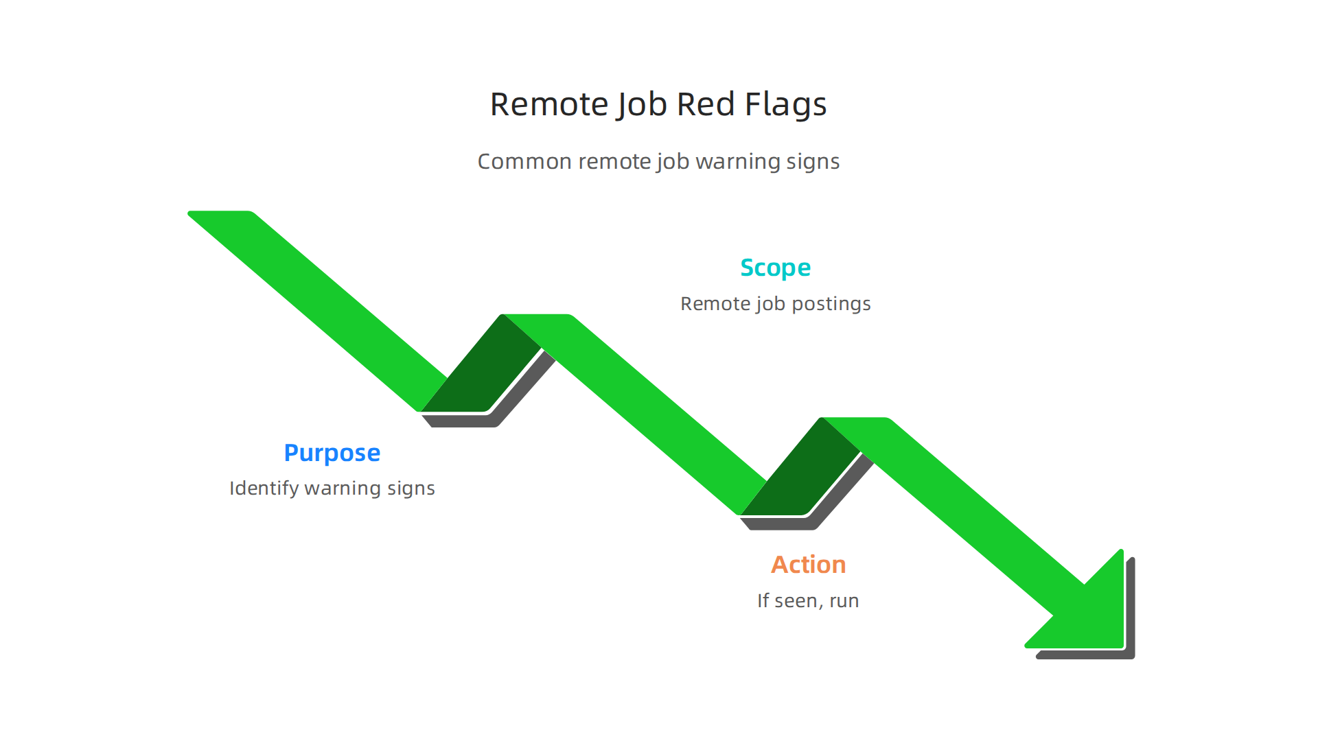 Learn to identify common warning signs that indicate a remote job posting might be a scam.