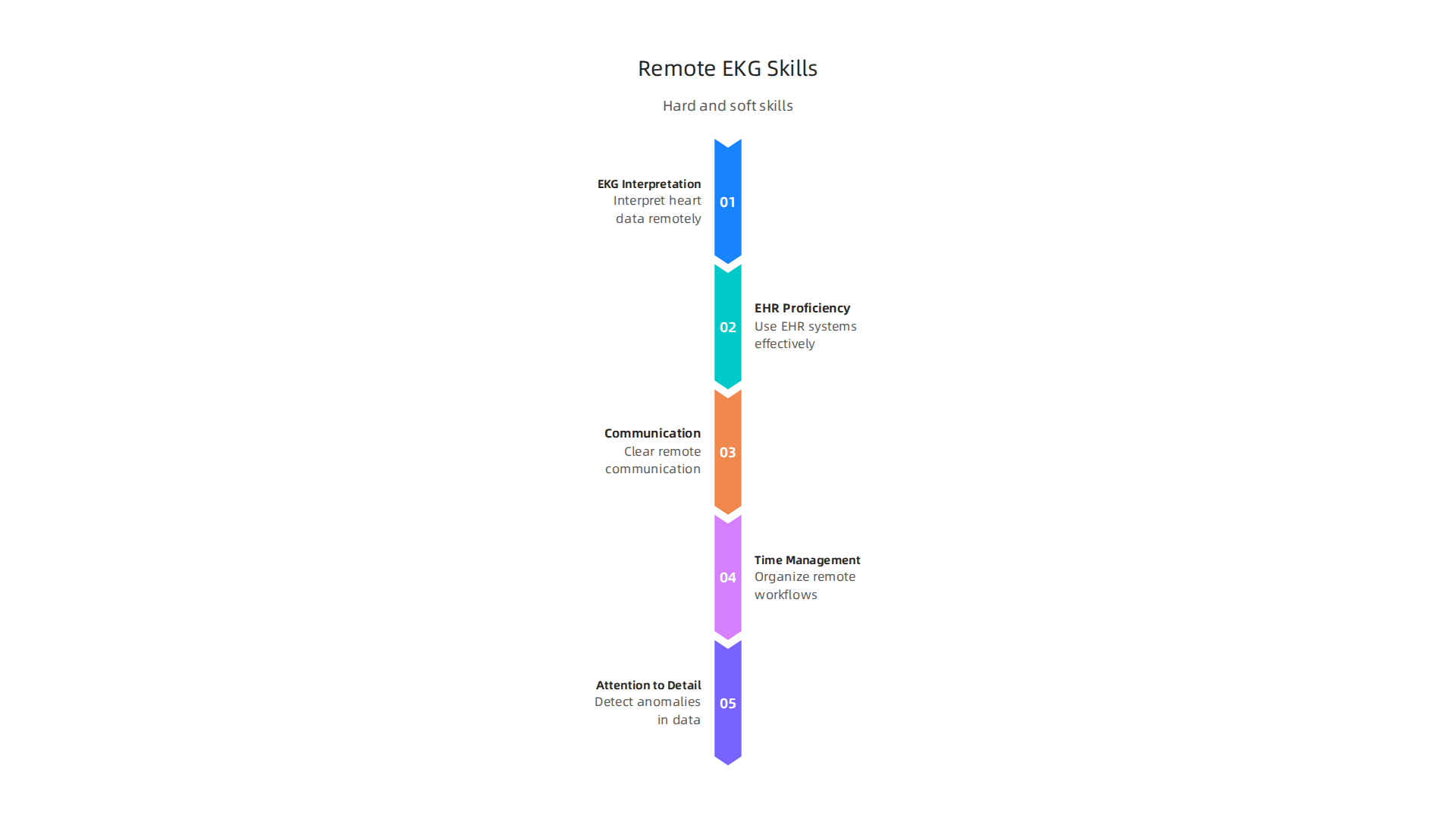 A successful remote EKG technician combines strong technical skills in EKG interpretation and EHR systems with essential soft skills like communication and attention to detail.