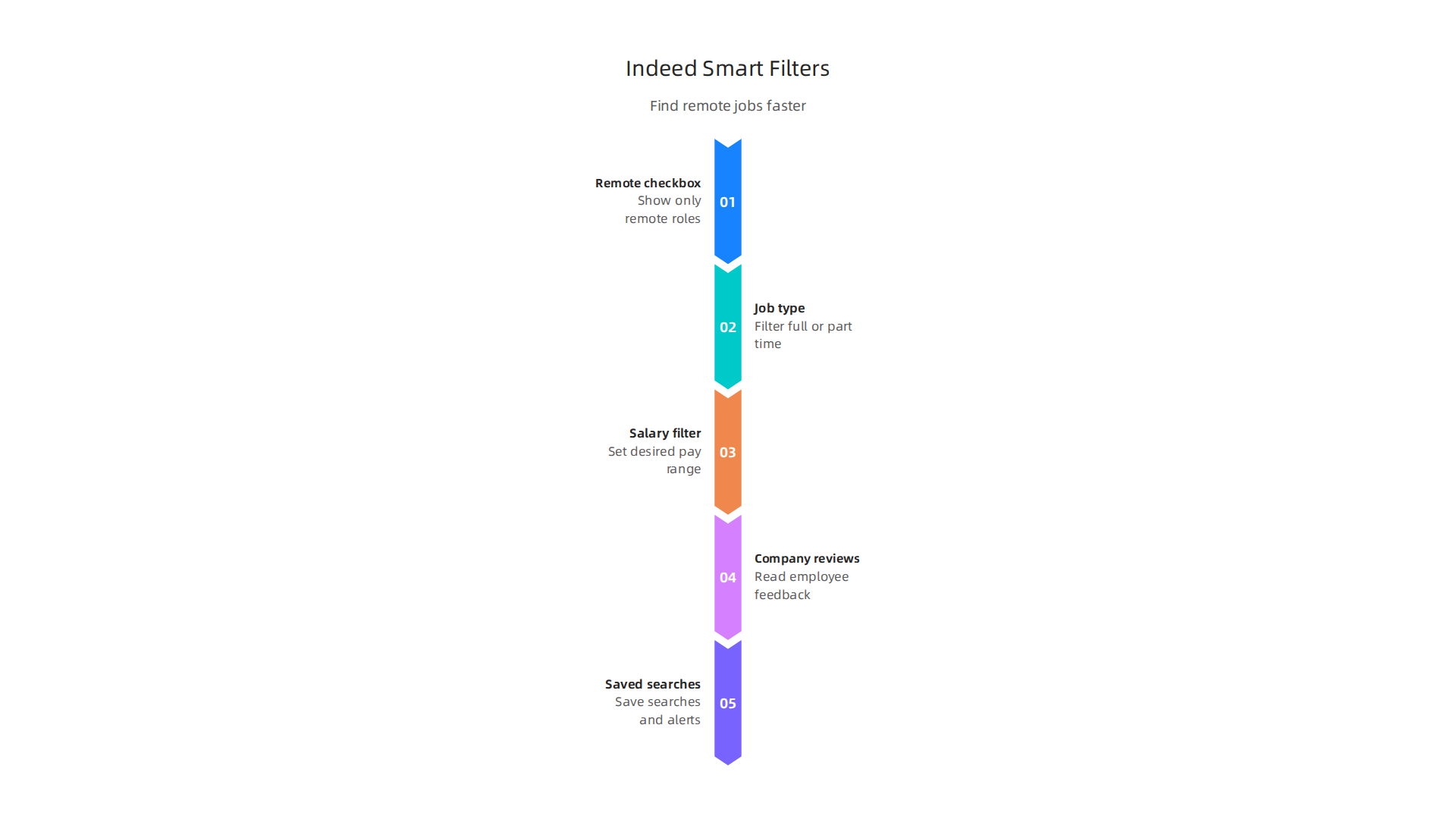 Unlock relevant remote job opportunities faster by strategically using Indeed's built-in search filters.