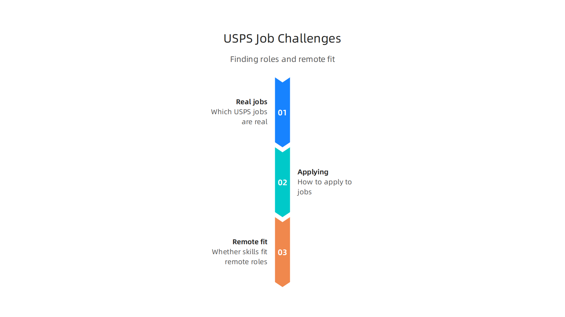 A visual representation of the key challenges faced by job seekers when looking for USPS jobs, such as finding reliable information and understanding remote work eligibility.