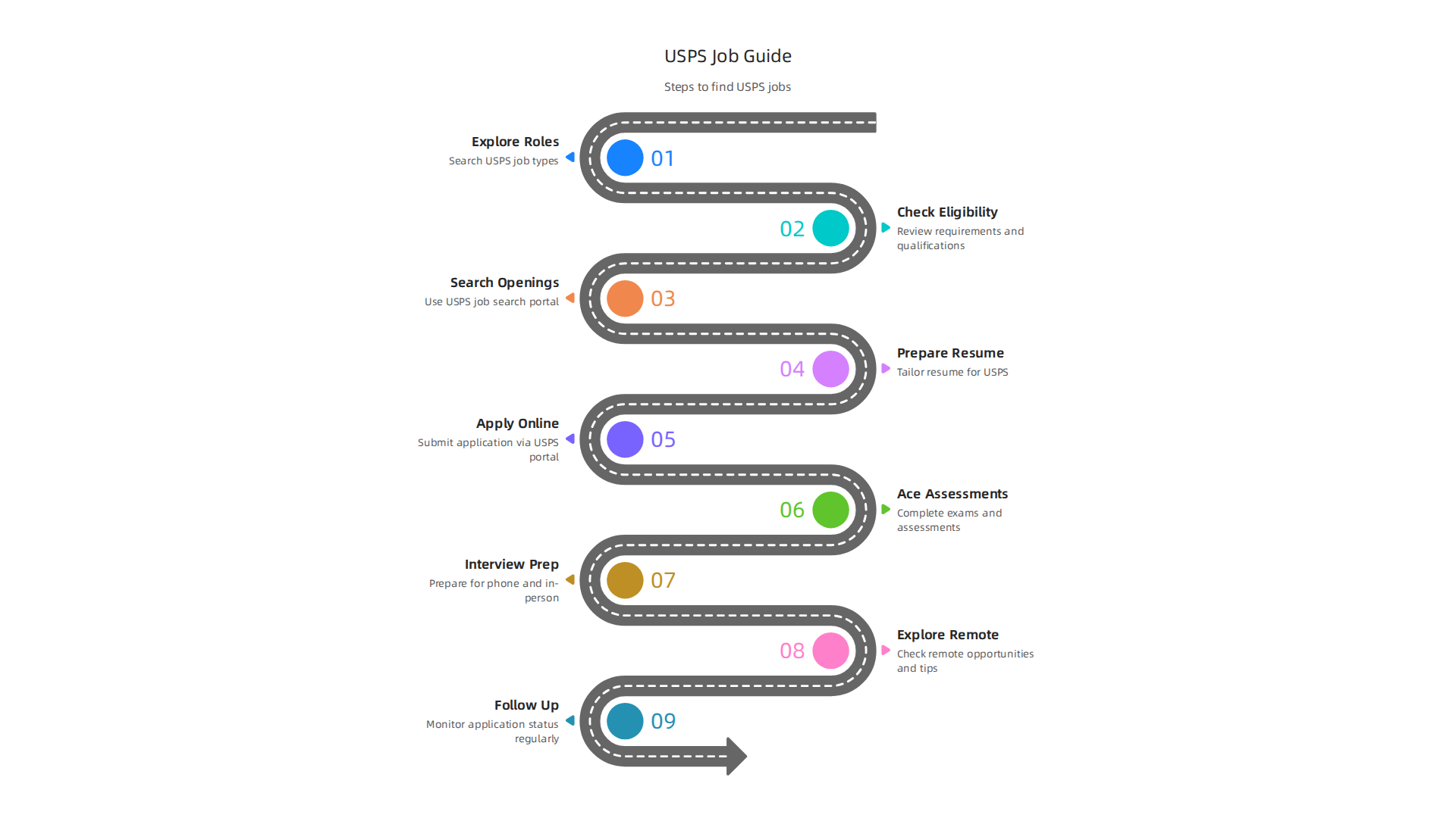 An infographic outlining the structure and content of this guide, detailing the steps covered for finding and applying for USPS jobs, including tips for remote opportunities.