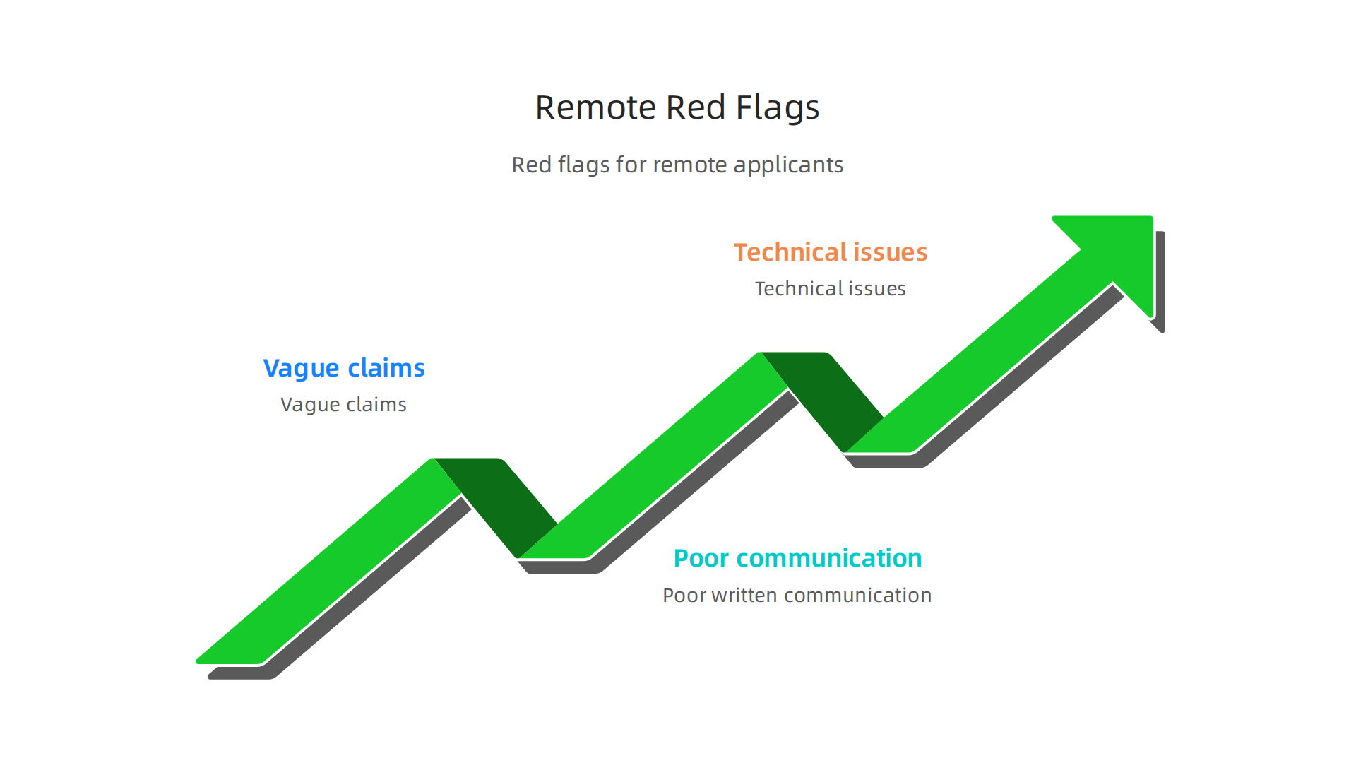 This infographic illustrates critical red flags that can lead to rejection in remote applications, such as vague claims, poor written communication, and technical issues.