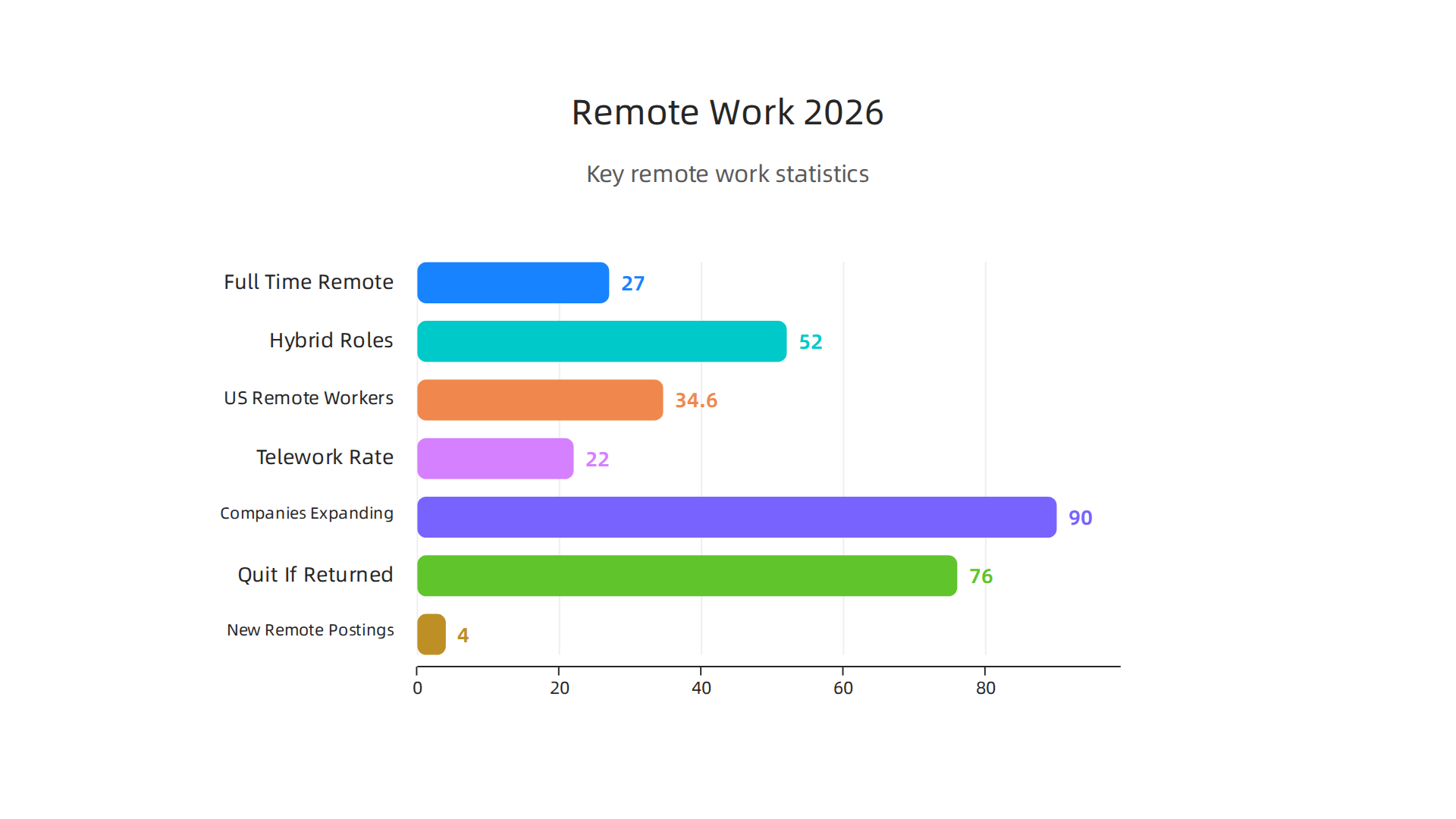 Key statistics illustrate the evolving remote work landscape in 2026, showing a mix of full-time remote and hybrid roles, high demand, and limited fully remote postings.