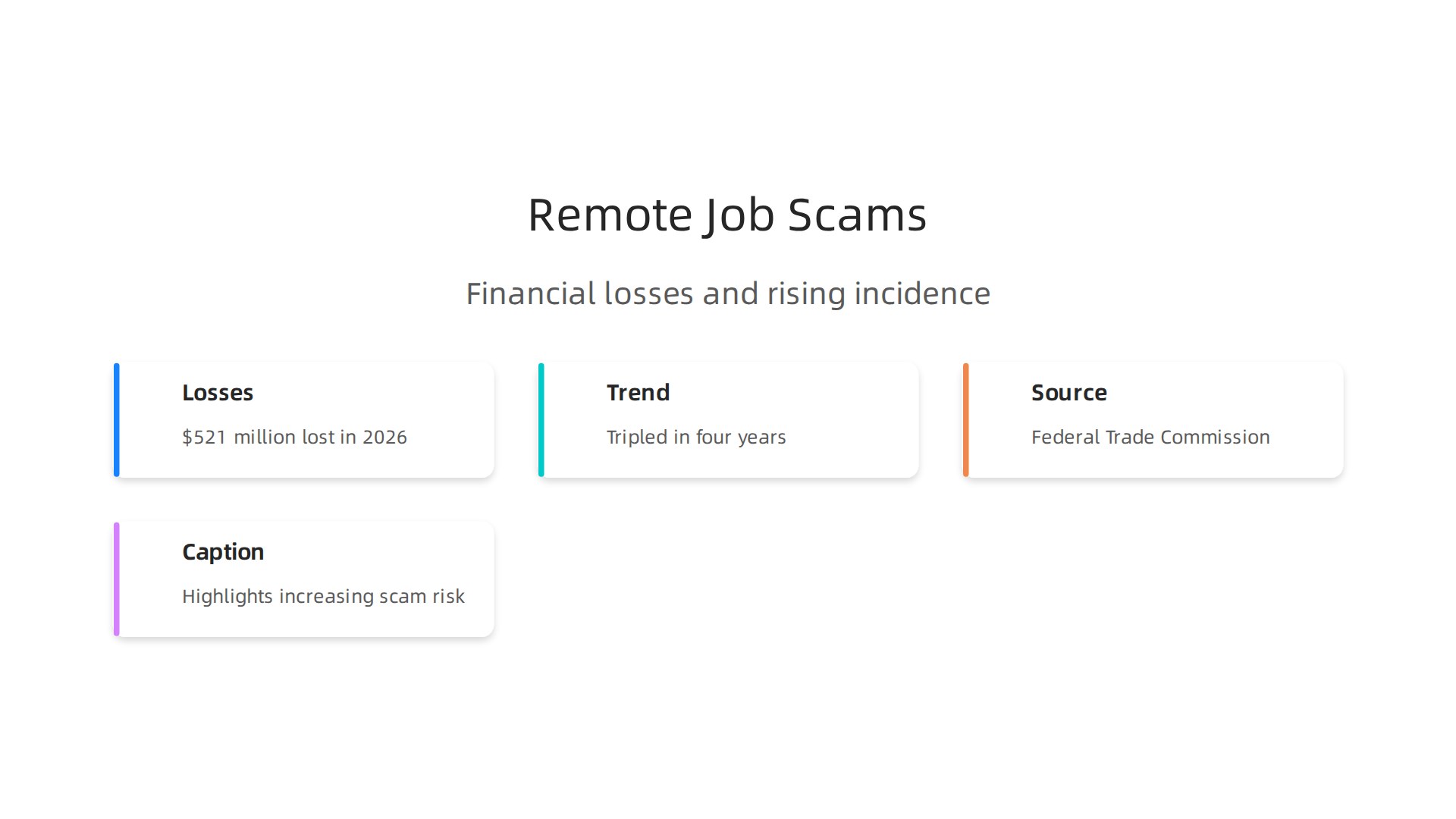 Visualizing the significant financial losses and number of victims from remote job scams in recent years, highlighting the increasing risk.