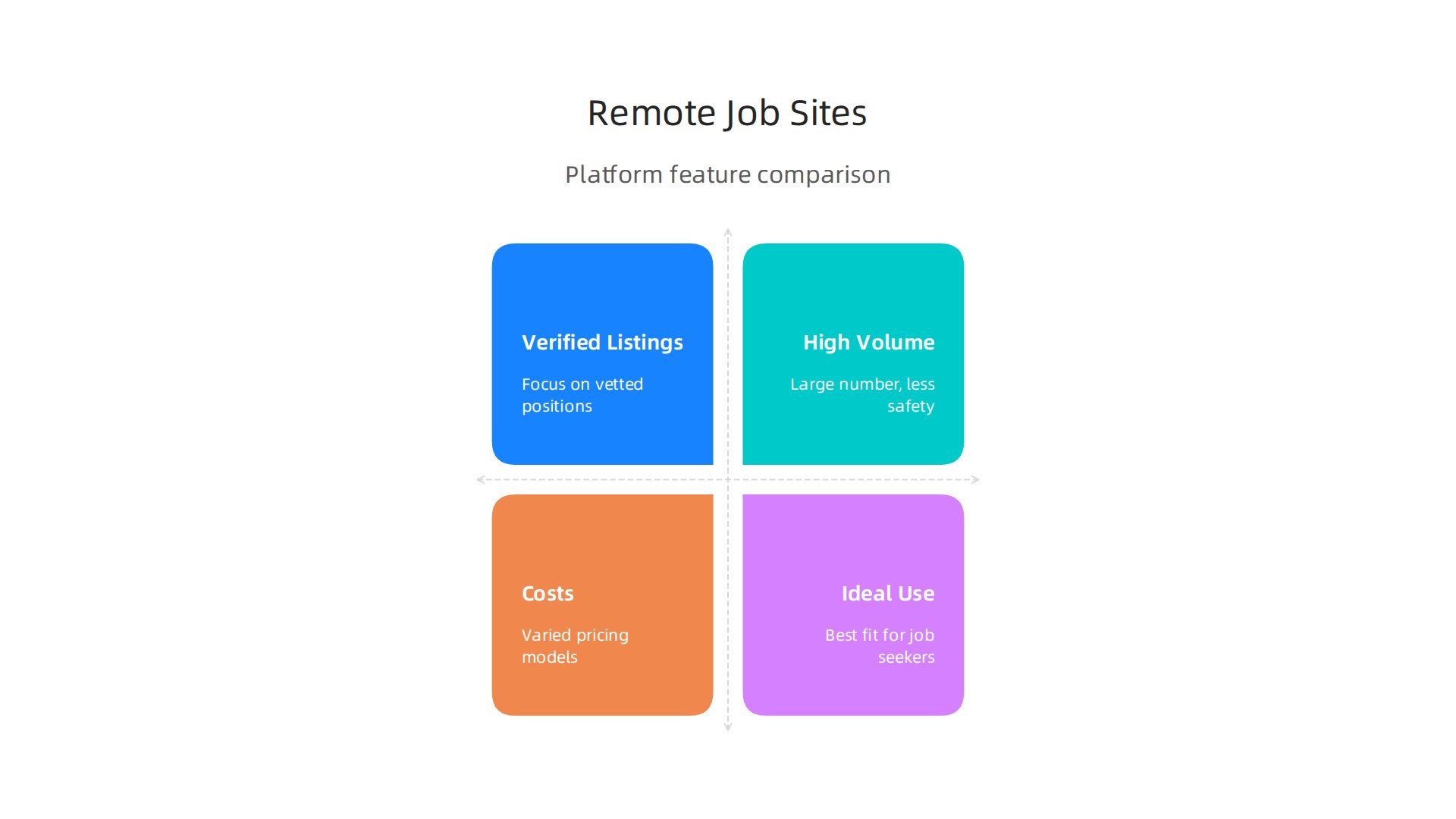 A side-by-side comparison of leading remote job platforms, detailing their costs, vetting processes, and ideal use cases for job seekers.