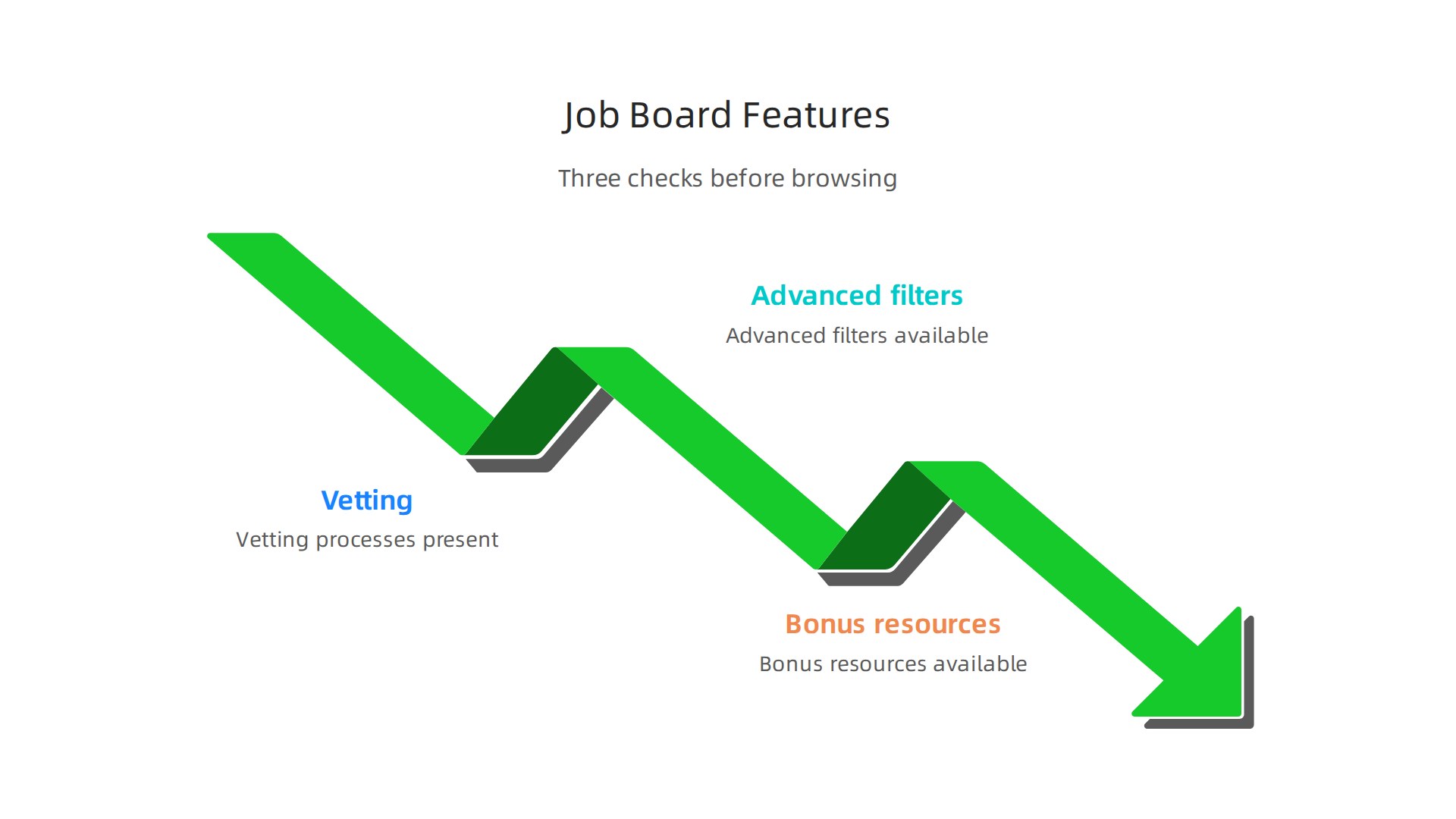 Highlights essential features such as vetting, advanced filters, and bonus resources that define a valuable remote job board.