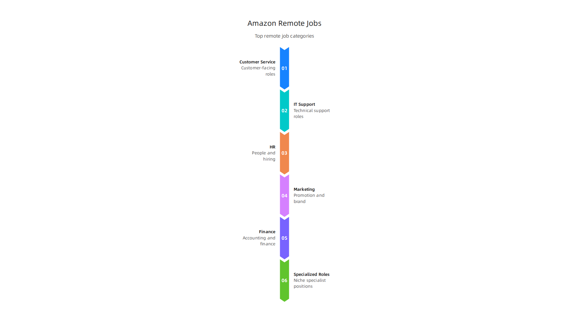 An infographic outlining the primary categories for Amazon remote jobs, including Customer Service, IT Support, HR, Marketing, Finance, and specialized roles.