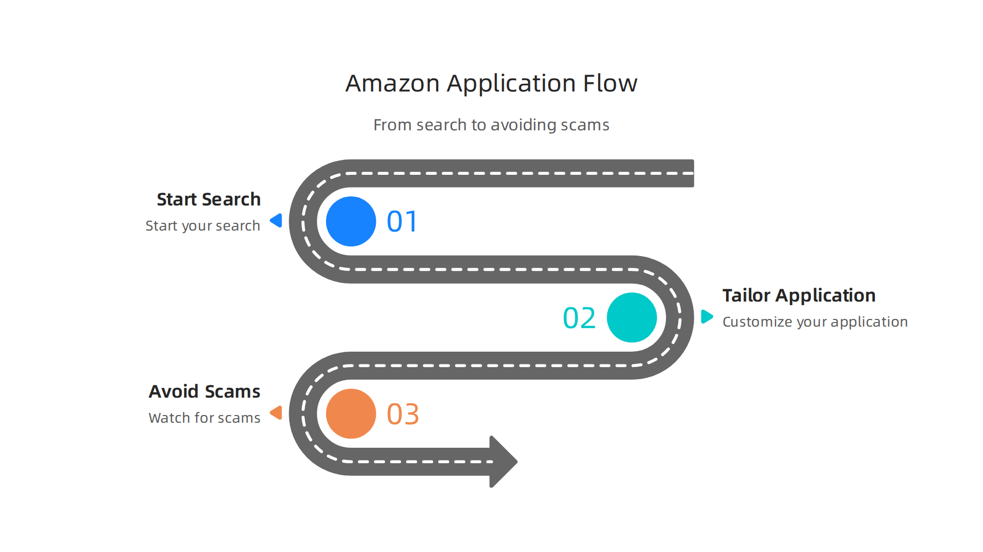 An infographic detailing the key steps in Amazon's remote job application process, from starting the search to tailoring applications and avoiding scams.