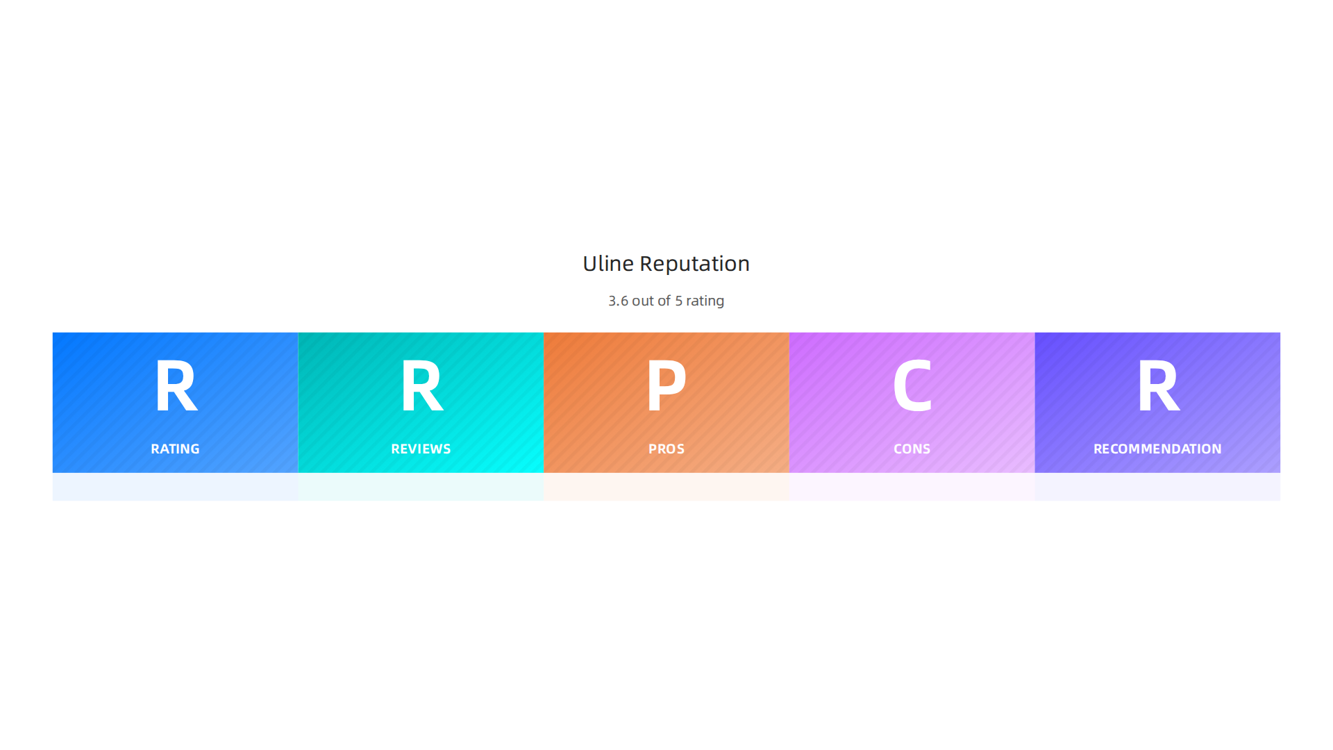 An infographic summarizing Uline's Glassdoor reputation, highlighting its 3.6-star rating, recommendation rate, and key pros and cons for prospective employees.